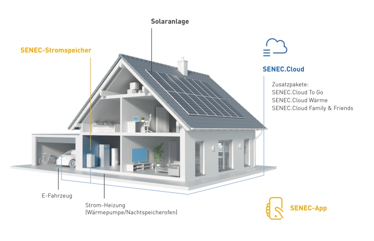 Die Grafik zeigt ein Haus mit allen wichtigen Komponenten für Photovoltaik. Man sieht sehr gut den Prozess vom Solar-Panel bis hin zum Stromspeicher, einer Cloud-Lösung und einer Wallbox, mit der man das eigene E-Auto laden kann. 
